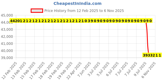 moglix.com Lab Plus Stand for Biohazard Bag PP, LP-13367 (Pack of 100) lab plus Price History Graph from 12 Feb 2025 to 5 Nov 2025