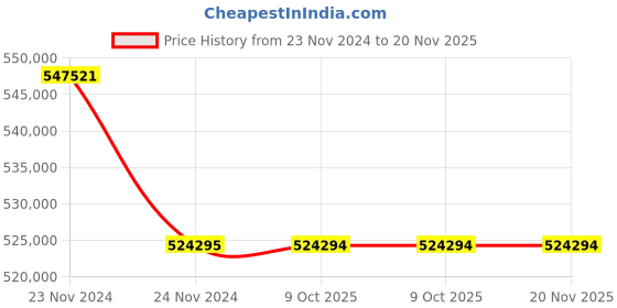 moglix.com Lab Plus Stand for Ductless Fume Hood, LP-6831 (Pack of 5) lab plus Price History Graph from 23 Nov 2024 to 19 Nov 2025
