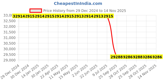 moglix.com Lab Plus Stand for large ultrasonic cleaner 50 mm, LP-312 lab plus Price History Graph from 29 Dec 2024 to 14 Nov 2025