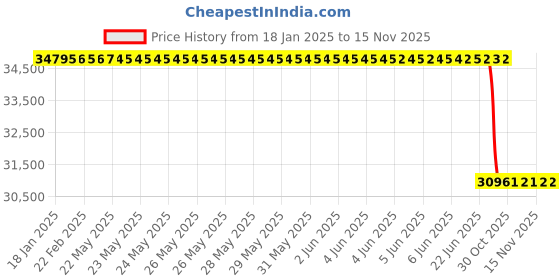 moglix.com Lab Plus Stand for Tornado N, LP-12231 lab plus Price History Graph from 18 Jan 2025 to 15 Nov 2025