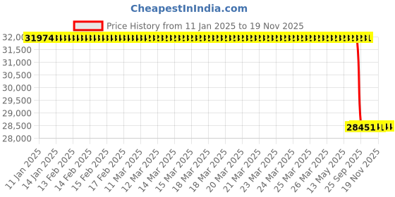 moglix.com Lab Plus Stand for Tornado N, LP-13529 lab plus Price History Graph from 11 Jan 2025 to 19 Nov 2025
