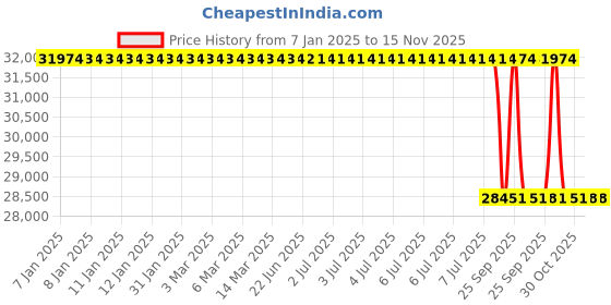 moglix.com Lab Plus Stand for Tornado N, LP-13530 lab plus Price History Graph from 7 Jan 2025 to 15 Nov 2025