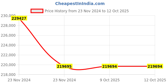 moglix.com Lab Plus Stand with Adjuster, LP-6892 (Pack of 5) lab plus Price History Graph from 23 Nov 2024 to 12 Oct 2025