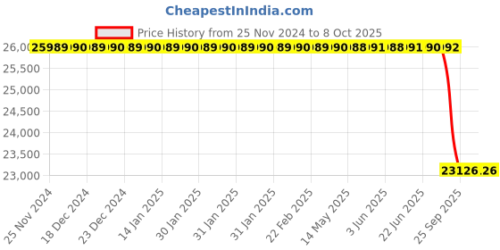 moglix.com Lab Plus Stand with Adjuster, LP-6893 lab plus Price History Graph from 25 Nov 2024 to 8 Oct 2025