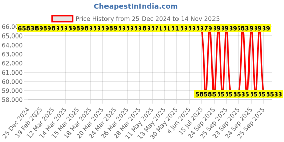 moglix.com Lab Plus Standard Base, LP-7775 lab plus Price History Graph from 25 Dec 2024 to 13 Nov 2025