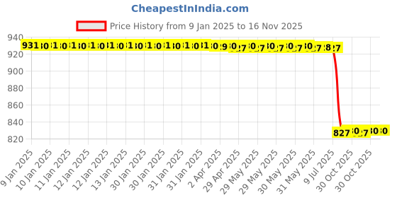 moglix.com Lab Plus Standard Bottle Cap, LP-3810 (Pack of 50) lab plus Price History Graph from 9 Jan 2025 to 15 Nov 2025