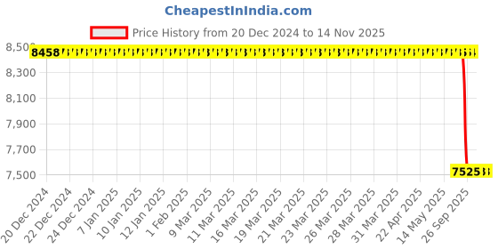 moglix.com Lab Plus Standard Calibration Weight E-2 Class 0.02g Nonmagnetic Stainless Steel, LP-617 lab plus Price History Graph from 20 Dec 2024 to 12 Nov 2025