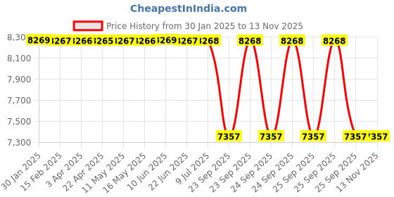 moglix.com Lab Plus Standard Calibration Weight E-2 Class 0.05g Nonmagnetic Stainless Steel, LP-616 lab plus Price History Graph from 30 Jan 2025 to 12 Nov 2025