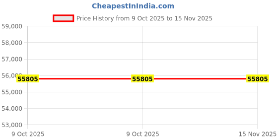 moglix.com Lab Plus Standard Calibration Weight E-2 Class 0.05g Nonmagnetic Stainless Steel, LP-616 (Pack of 5) lab plus Price History Graph from 9 Oct 2025 to 15 Nov 2025
