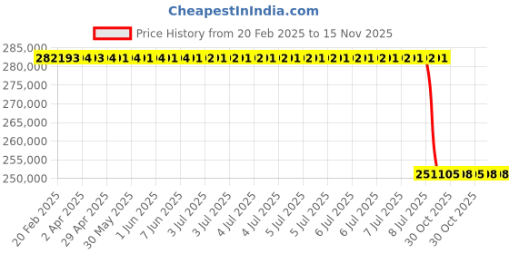moglix.com Lab Plus Standard Calibration Weight E-2 Class 10kg Nonmagnetic Stainless Steel, LP-600 lab plus Price History Graph from 20 Feb 2025 to 15 Nov 2025