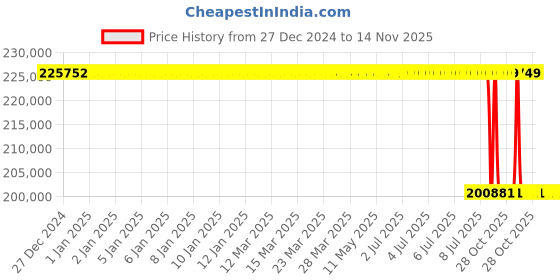 moglix.com Lab Plus Standard Calibration Weight E-2 Class 5kg Nonmagnetic Stainless Steel, LP-601 lab plus Price History Graph from 27 Dec 2024 to 14 Nov 2025