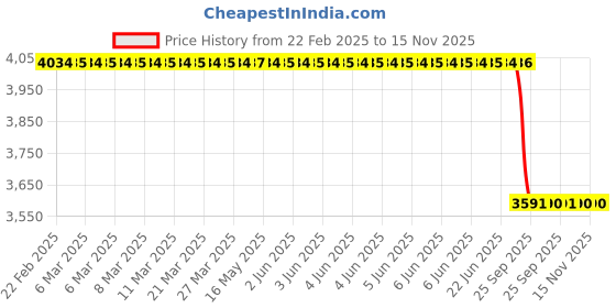 moglix.com Lab Plus Standard Ground Glass Joint Condenser Borosilicate Glass-1, LP-3075 lab plus Price History Graph from 22 Feb 2025 to 15 Nov 2025