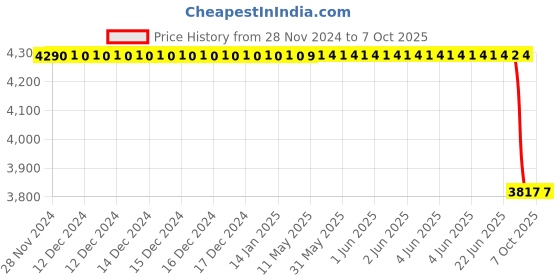 moglix.com Lab Plus Standard Holder, LP-6977 lab plus Price History Graph from 28 Nov 2024 to 6 Oct 2025