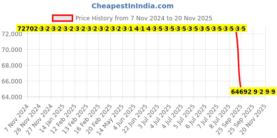 moglix.com Lab Plus Standard Hot Plate, LP-14103 lab plus Price History Graph from 7 Nov 2024 to 19 Nov 2025