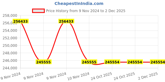 moglix.com Lab Plus Standard Medicine Bottle SCC 108ml Brown, LP-4593 (Pack of 5) lab plus Price History Graph from 9 Nov 2024 to 2 Dec 2025
