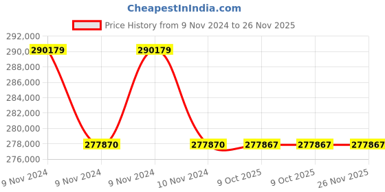 moglix.com Lab Plus Standard Medicine Bottle SCC 200ml Brown, LP-4594 (Pack of 5) lab plus Price History Graph from 9 Nov 2024 to 26 Nov 2025
