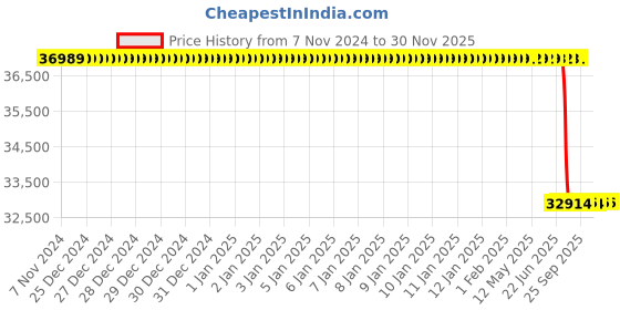 moglix.com Lab Plus Standard Medicine Bottle SCC 50ml Brown, LP-4595 (Pack of 80) lab plus Price History Graph from 7 Nov 2024 to 30 Nov 2025