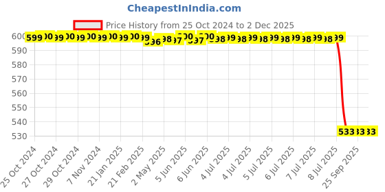 moglix.com Lab Plus Standard Petri Dish, LP-1725 lab plus Price History Graph from 25 Oct 2024 to 2 Dec 2025