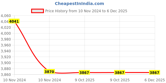 moglix.com Lab Plus Standard Petri Dish, LP-1725 (Pack of 5) lab plus Price History Graph from 10 Nov 2024 to 6 Dec 2025