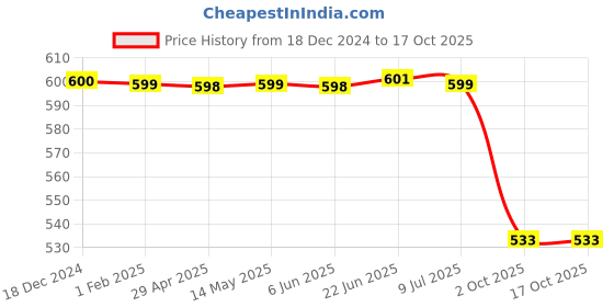moglix.com Lab Plus Standard Petri Dish, LP-1726 lab plus Price History Graph from 18 Dec 2024 to 15 Oct 2025