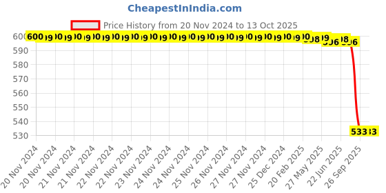 moglix.com Lab Plus Standard Petri Dish, LP-1729 lab plus Price History Graph from 20 Nov 2024 to 13 Oct 2025