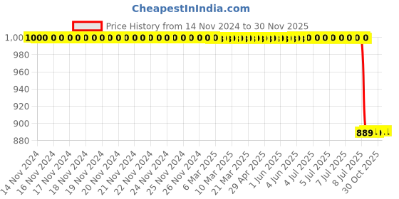 moglix.com Lab Plus Standard Petri Dish, LP-1868 lab plus Price History Graph from 14 Nov 2024 to 28 Nov 2025