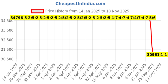moglix.com Lab Plus Standard Quartz Tube, Thickness: 2.0±0.5mm, Length: 1000mm, LP-3097 lab plus Price History Graph from 14 Jan 2025 to 18 Nov 2025