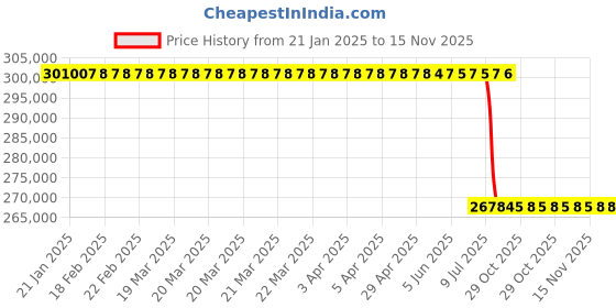 moglix.com Lab Plus Standard Quartz Tube, Thickness: 3.0±0.5mm, Length: 1000mm, LP-3015 lab plus Price History Graph from 21 Jan 2025 to 15 Nov 2025