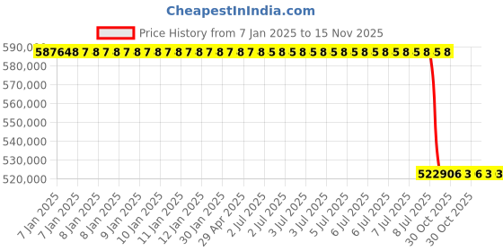 moglix.com Lab Plus Standard Quartz Tube, Thickness: 3.0±0.5mm, Length: 1000mm, LP-3025 lab plus Price History Graph from 7 Jan 2025 to 15 Nov 2025