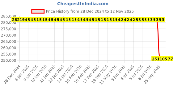 moglix.com Lab Plus Standard Quartz Tube, Thickness: 3.0±0.5mm, Length: 1000mm, LP-3095 lab plus Price History Graph from 28 Dec 2024 to 11 Nov 2025
