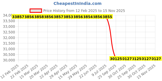 moglix.com Lab Plus Standard Sensor, LP-13335 lab plus Price History Graph from 12 Feb 2025 to 15 Nov 2025