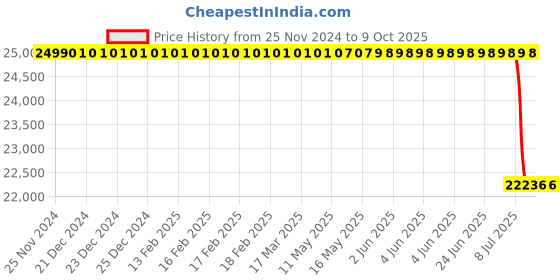 moglix.com Lab Plus Standard Sieve Round Shape, LP-5317 lab plus Price History Graph from 25 Nov 2024 to 8 Oct 2025