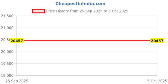 moglix.com Lab Plus Standard Sieve Round Shape, LP-5324 lab plus Price History Graph from 25 Sep 2025 to 5 Oct 2025
