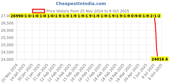 moglix.com Lab Plus Standard Sieve Round Shape, LP-5335 lab plus Price History Graph from 25 Nov 2024 to 8 Oct 2025