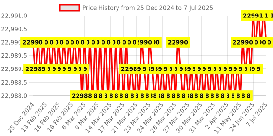moglix.com Lab Plus Standard Sieve Round Shape, LP-5336 lab plus Price History Graph from 25 Dec 2024 to 7 Jul 2025