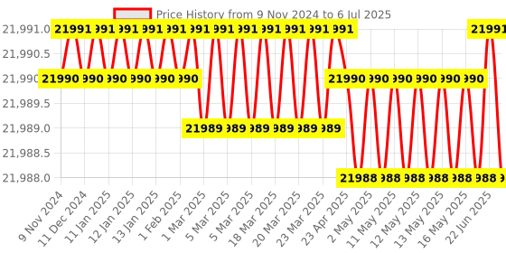 moglix.com Lab Plus Standard Sieve Round Shape, LP-5337 lab plus Price History Graph from 9 Nov 2024 to 6 Jul 2025