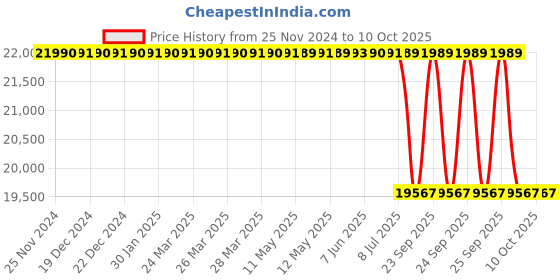 moglix.com Lab Plus Standard Sieve Round Shape, LP-5340 lab plus Price History Graph from 25 Nov 2024 to 10 Oct 2025