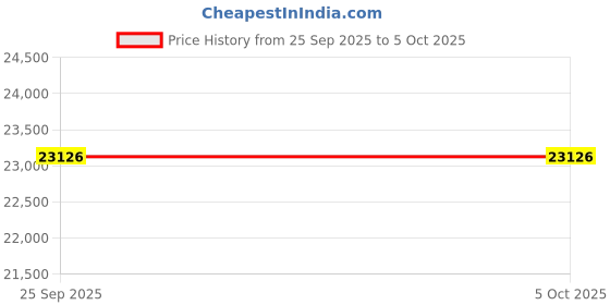 moglix.com Lab Plus Standard Sieve Round Shape, LP-5342 lab plus Price History Graph from 25 Sep 2025 to 5 Oct 2025