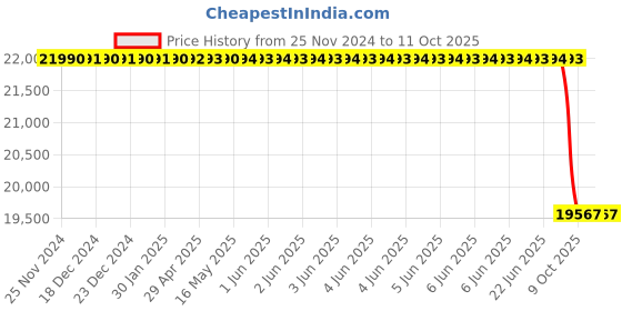 moglix.com Lab Plus Standard Sieve Round Shape, LP-5345 lab plus Price History Graph from 25 Nov 2024 to 11 Oct 2025