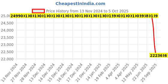 moglix.com Lab Plus Standard Sieve Round Shape, LP-5346 lab plus Price History Graph from 13 Nov 2024 to 5 Oct 2025