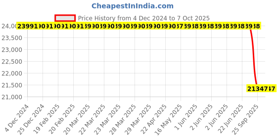 moglix.com Lab Plus Standard Sieve Round Shape, LP-5351 lab plus Price History Graph from 4 Dec 2024 to 7 Oct 2025