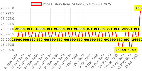 moglix.com Lab Plus Standard Sieve Round Shape, LP-5354 lab plus Price History Graph from 24 Nov 2024 to 9 Jul 2025