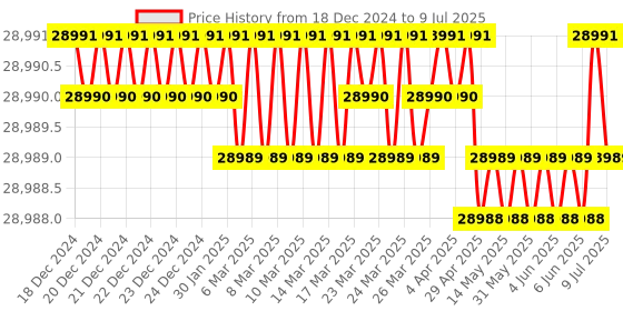 moglix.com Lab Plus Standard Sieve Round Shape, LP-5355 lab plus Price History Graph from 18 Dec 2024 to 9 Jul 2025