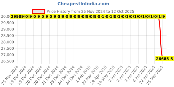 moglix.com Lab Plus Standard Sieve Round Shape, LP-5356 lab plus Price History Graph from 25 Nov 2024 to 12 Oct 2025