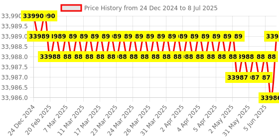 moglix.com Lab Plus Standard Sieve Round Shape, LP-5357 lab plus Price History Graph from 24 Dec 2024 to 8 Jul 2025