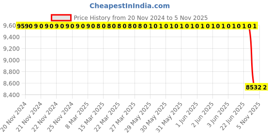 moglix.com Lab Plus Standard Sieve Round Shape, LP-5361 lab plus Price History Graph from 20 Nov 2024 to 4 Nov 2025