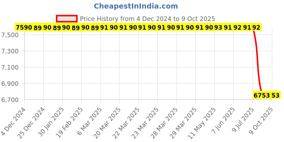 moglix.com Lab Plus Standard Sieve Round Shape, LP-5363 lab plus Price History Graph from 4 Dec 2024 to 9 Oct 2025