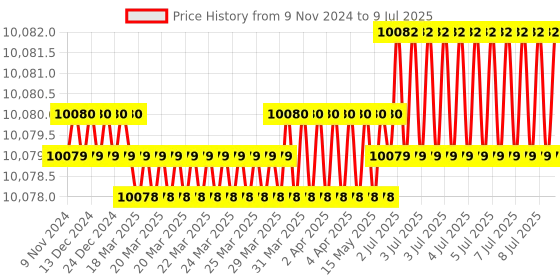 moglix.com Lab Plus Standard Sieve Round Shape, LP-5366 lab plus Price History Graph from 9 Nov 2024 to 9 Jul 2025