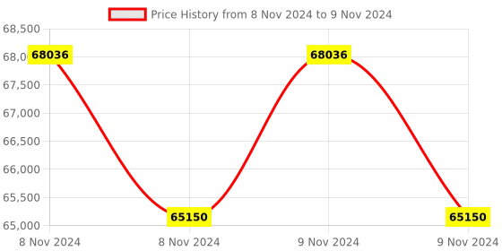 moglix.com Lab Plus Standard Sieve Round Shape, LP-5366 (Pack of 5) lab plus Price History Graph from 8 Nov 2024 to 9 Nov 2024