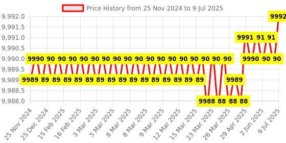 moglix.com Lab Plus Standard Sieve Round Shape, LP-5368 lab plus Price History Graph from 25 Nov 2024 to 9 Jul 2025